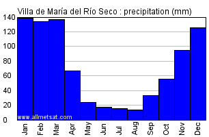 Villa de Maria del Rio Seco Argentina Annual Precipitation Graph